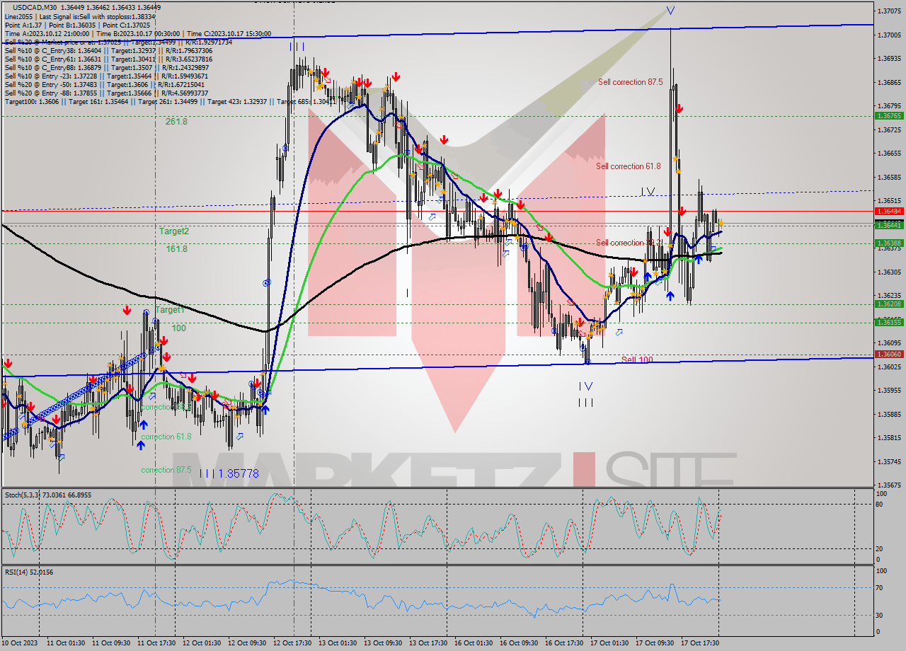 USDCAD M30 Signal