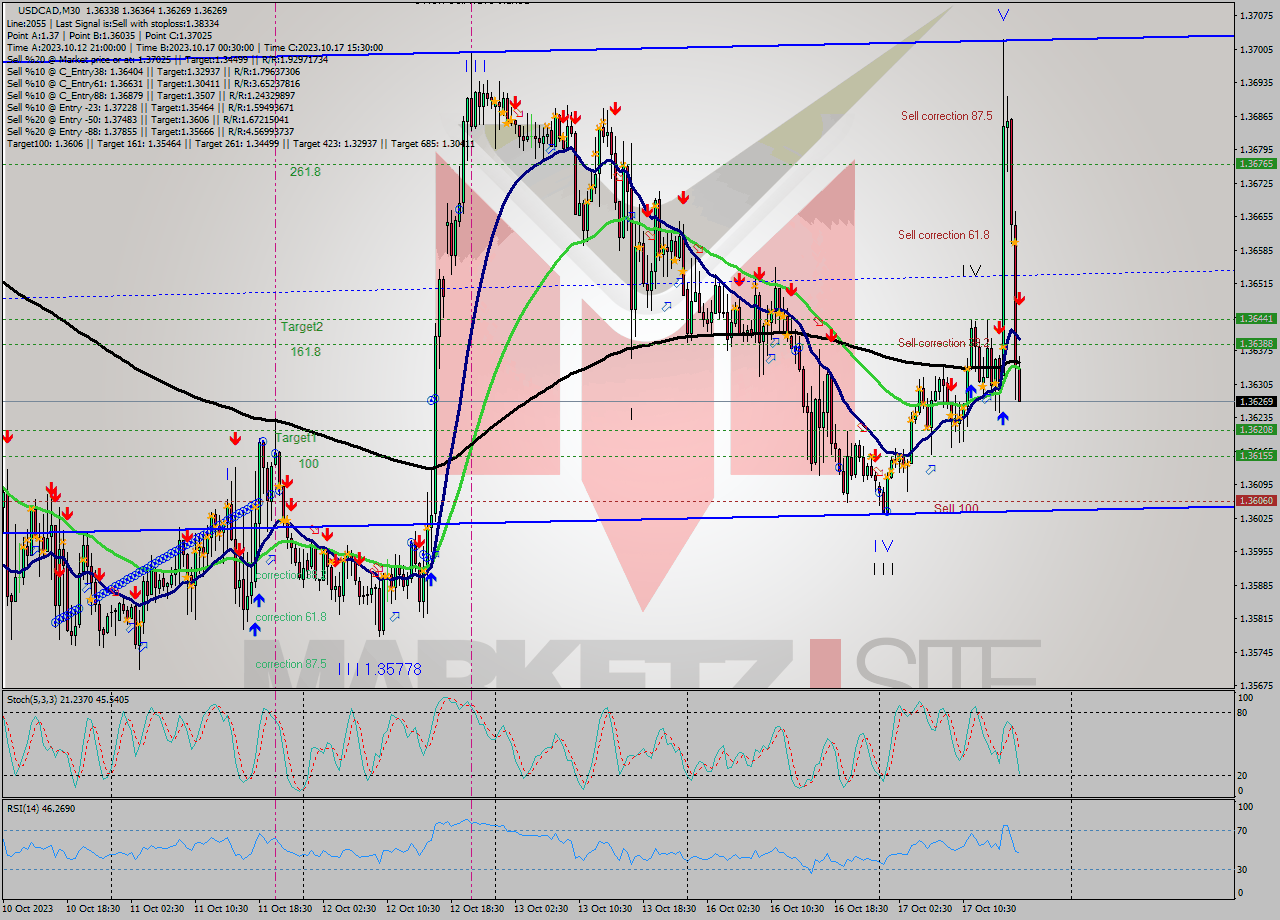 USDCAD M30 Signal