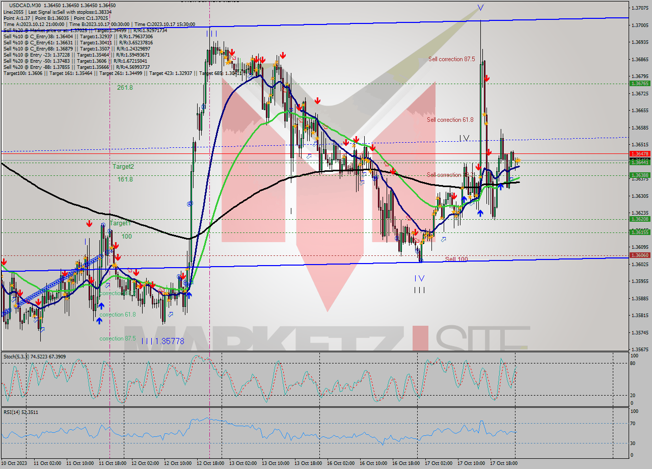 USDCAD M30 Signal