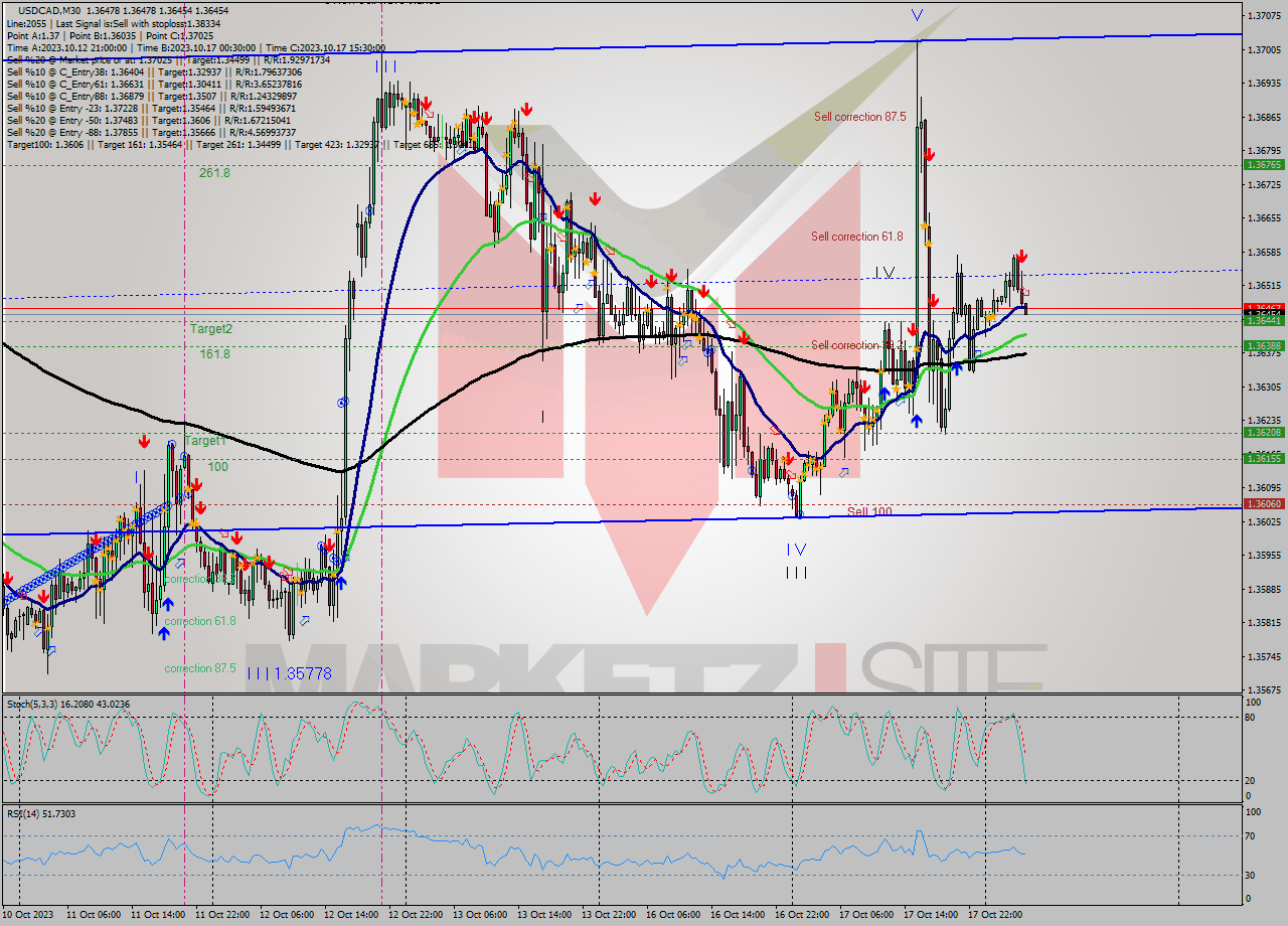 USDCAD M30 Signal