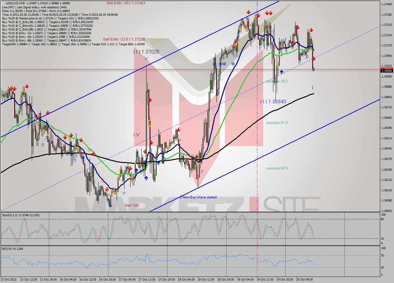 USDCAD M30 Signal