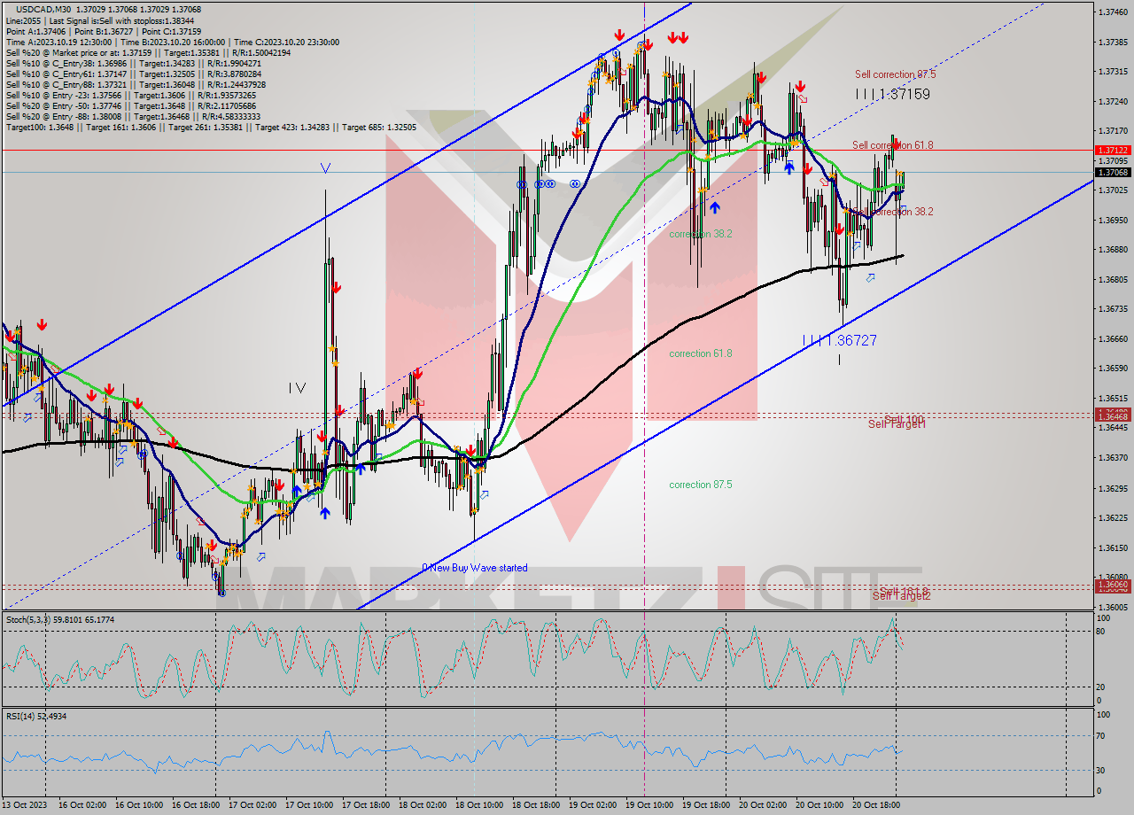 USDCAD M30 Signal