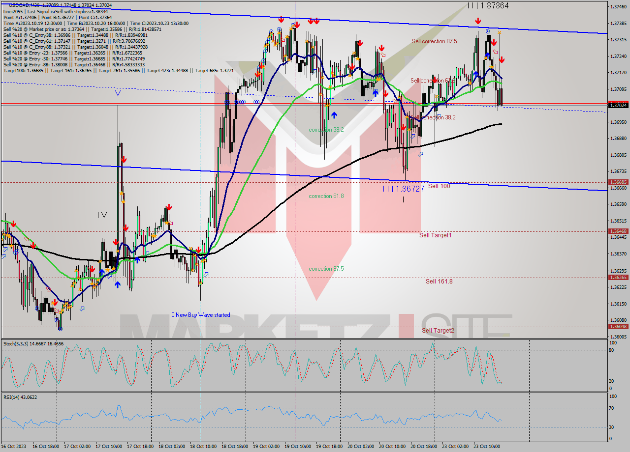 USDCAD M30 Signal