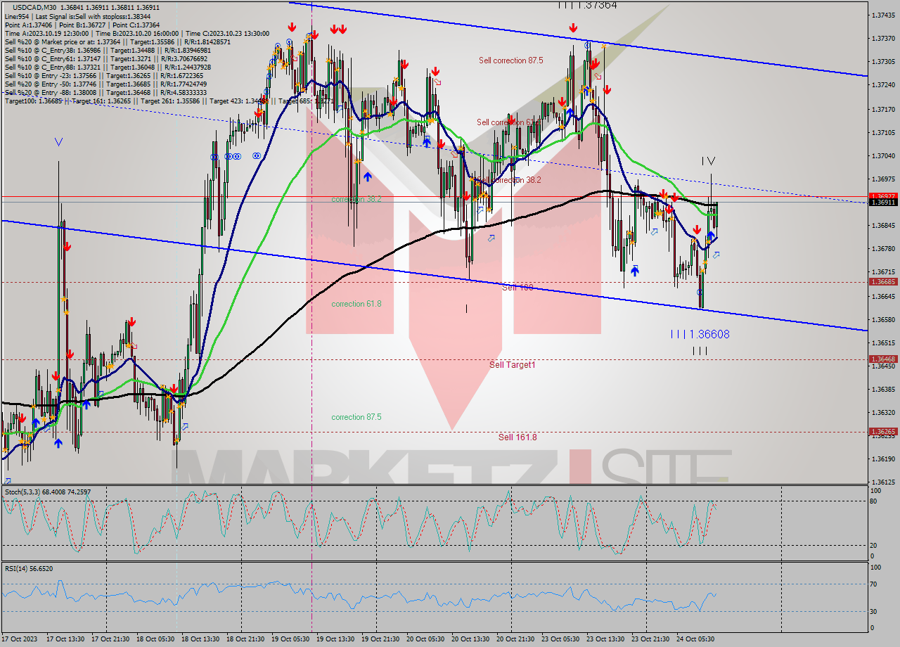USDCAD M30 Signal