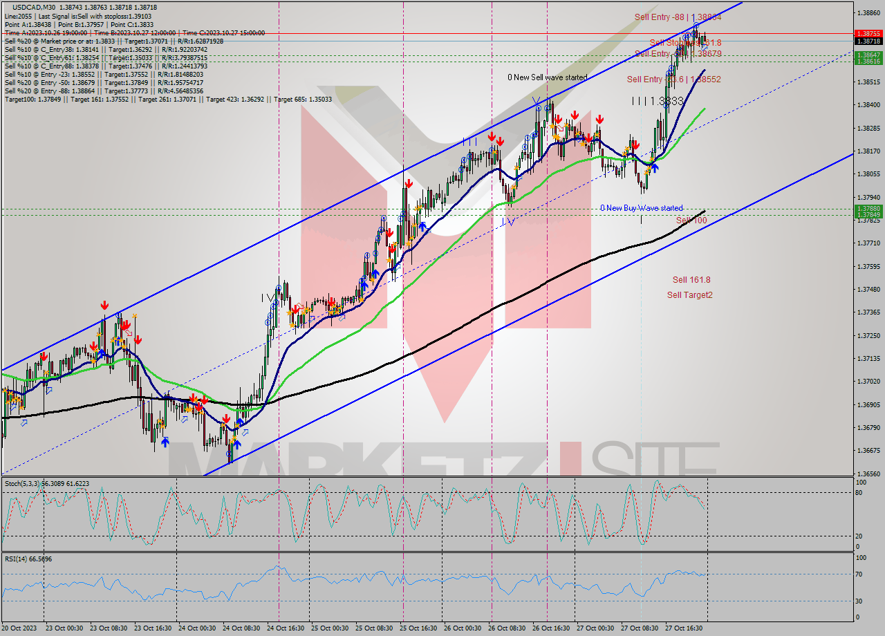 USDCAD M30 Signal