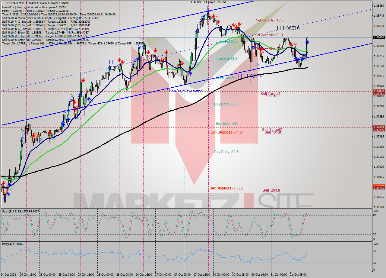 USDCAD M30 Signal
