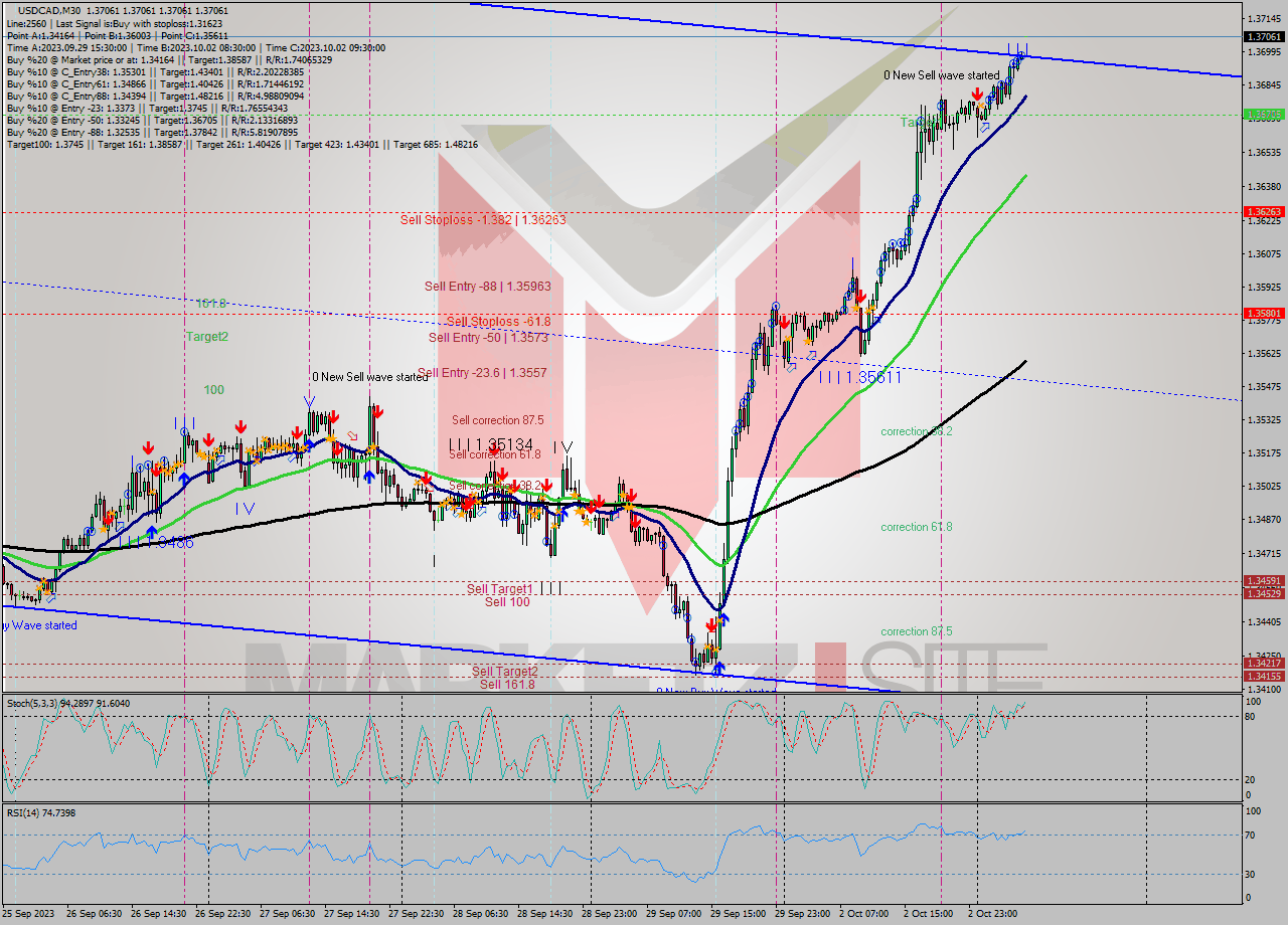 USDCAD M30 Signal