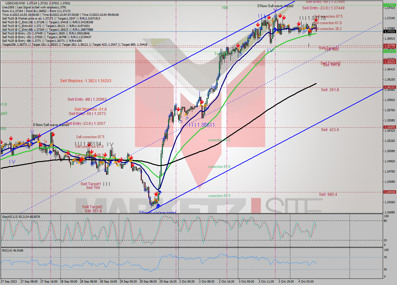 USDCAD M30 Signal