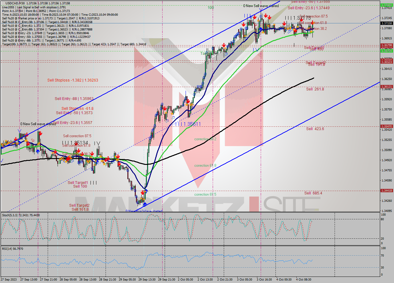 USDCAD M30 Signal