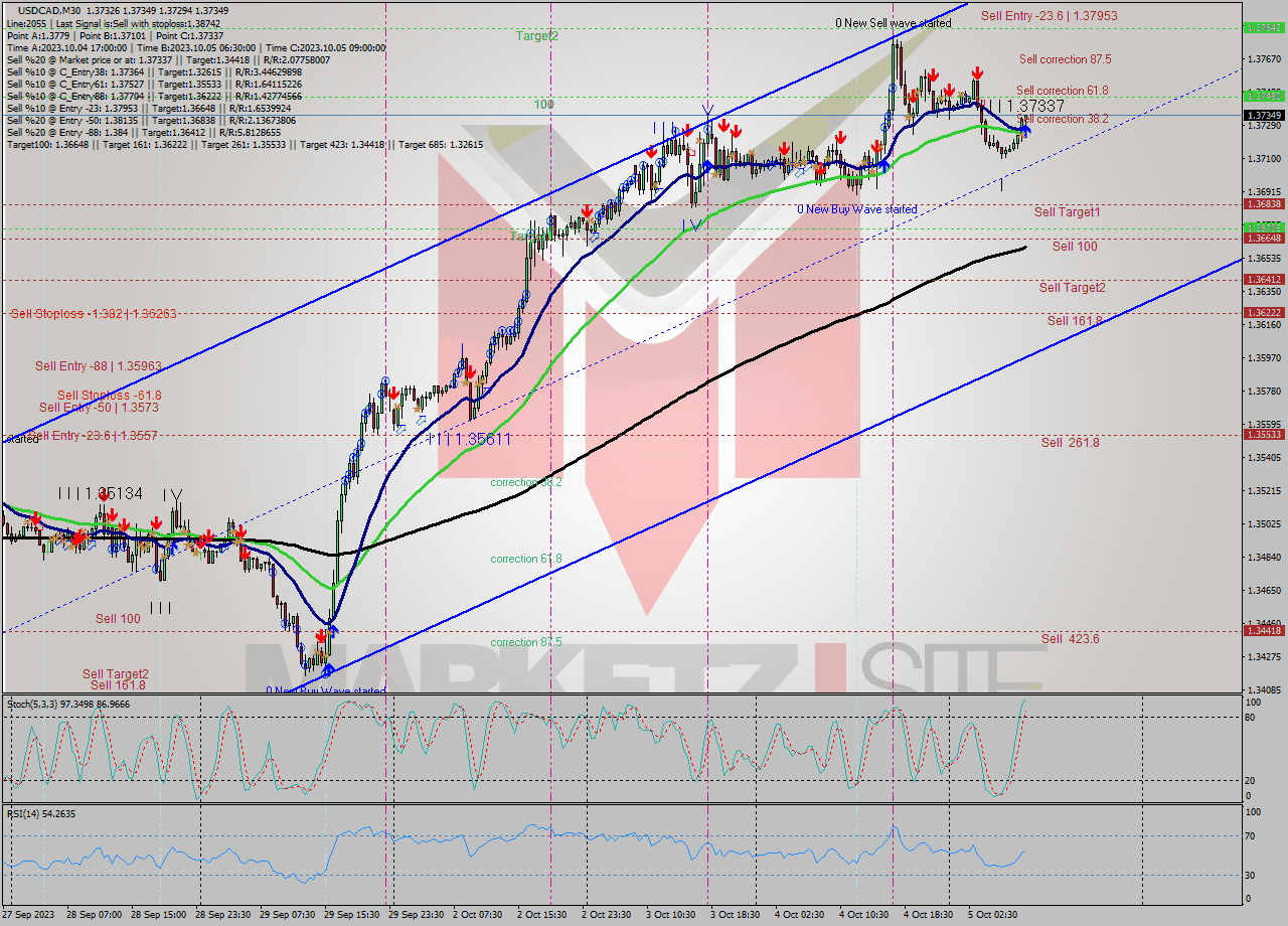 USDCAD M30 Signal
