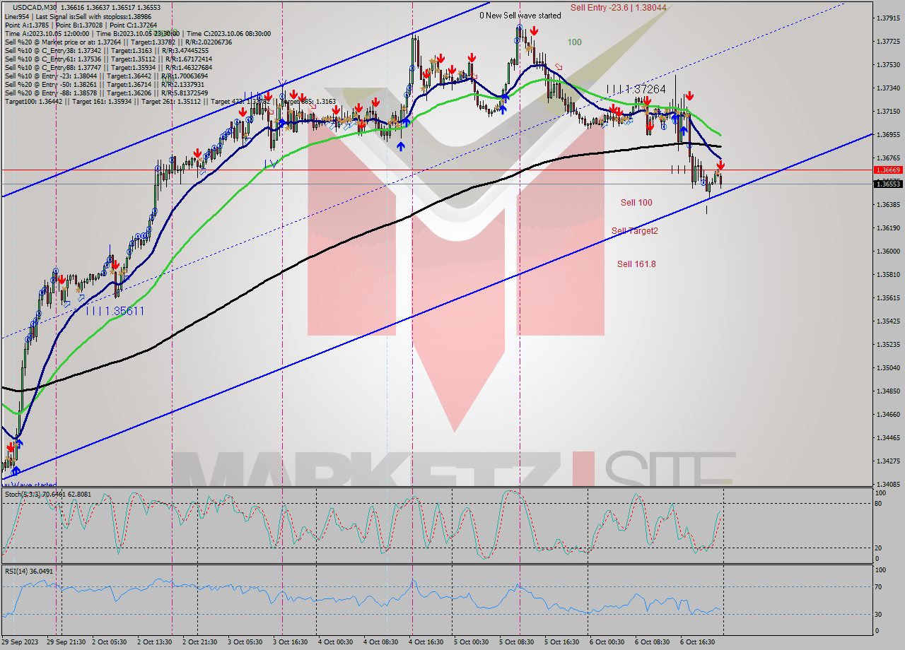 USDCAD M30 Signal