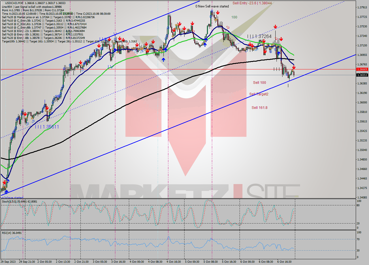 USDCAD M30 Signal