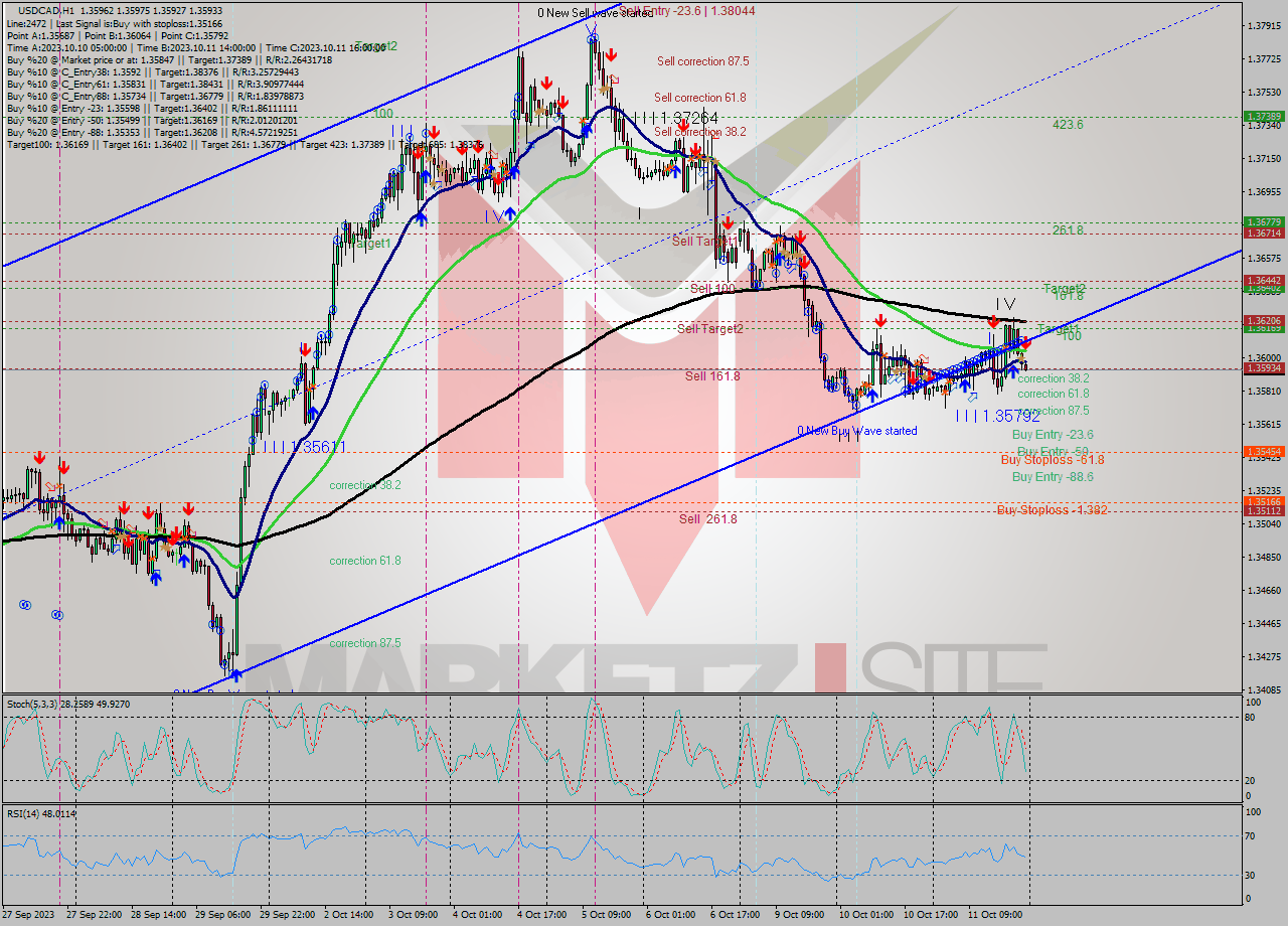USDCAD H1 Signal