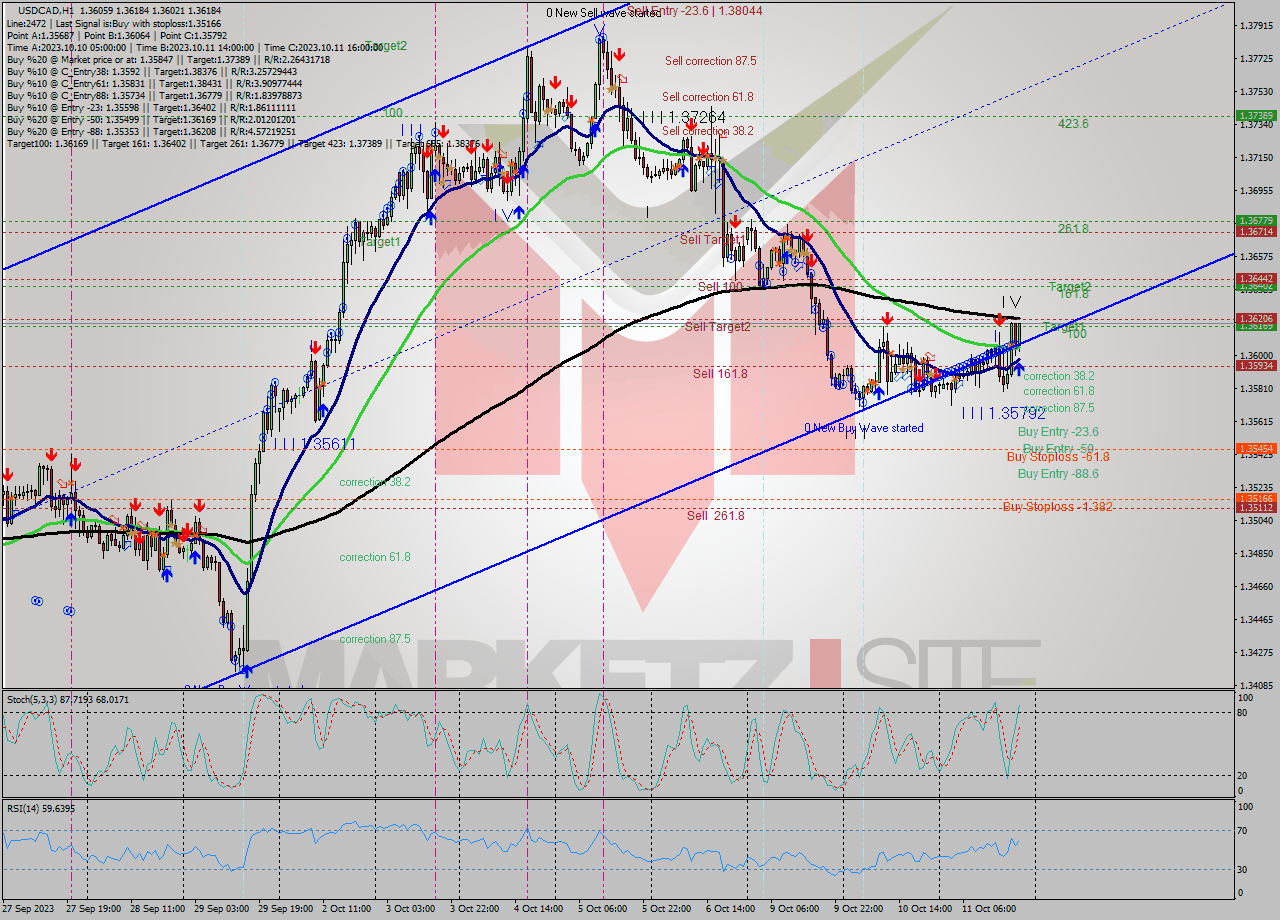 USDCAD H1 Analysis USDCAD H1 Signal
