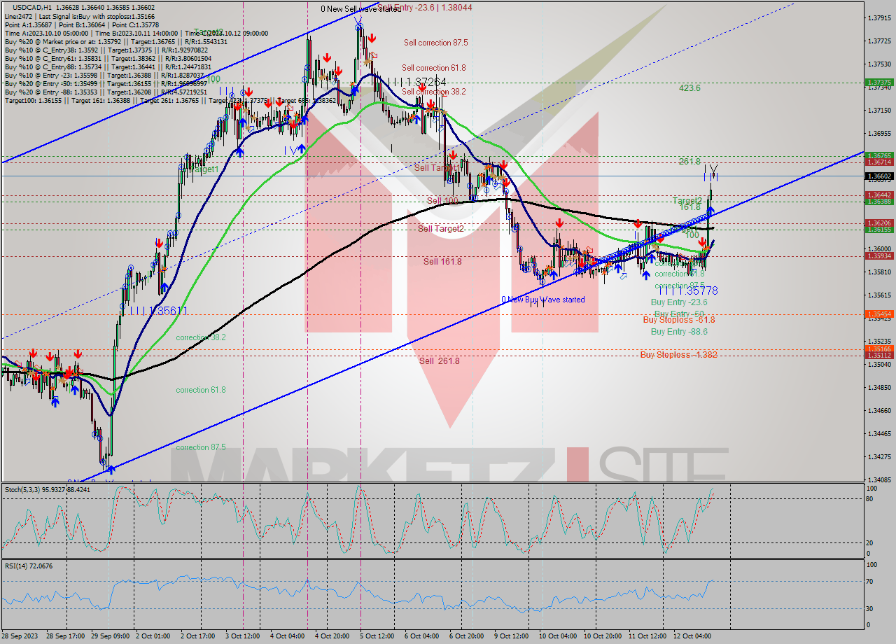 USDCAD H1 Signal