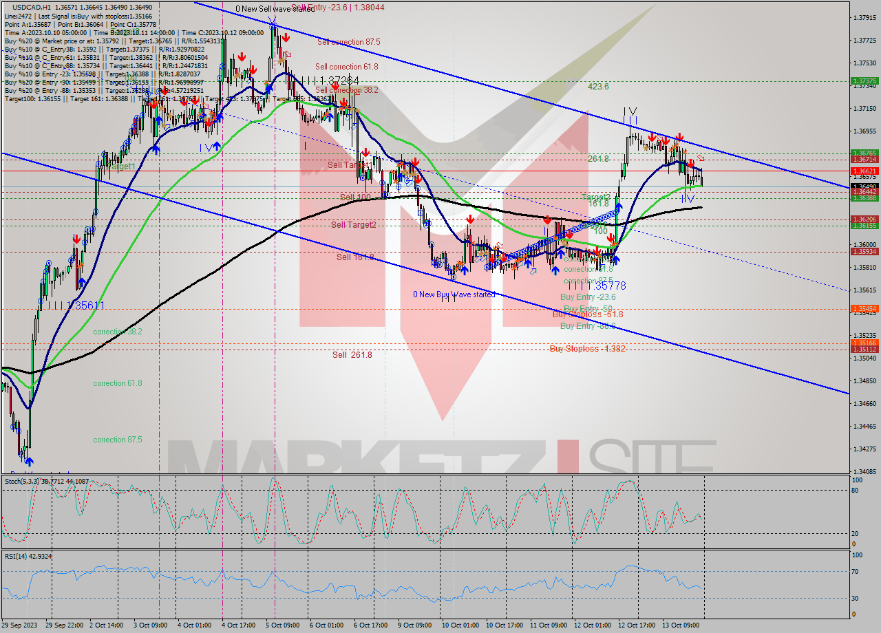 USDCAD H1 Analysis USDCAD H1 Signal