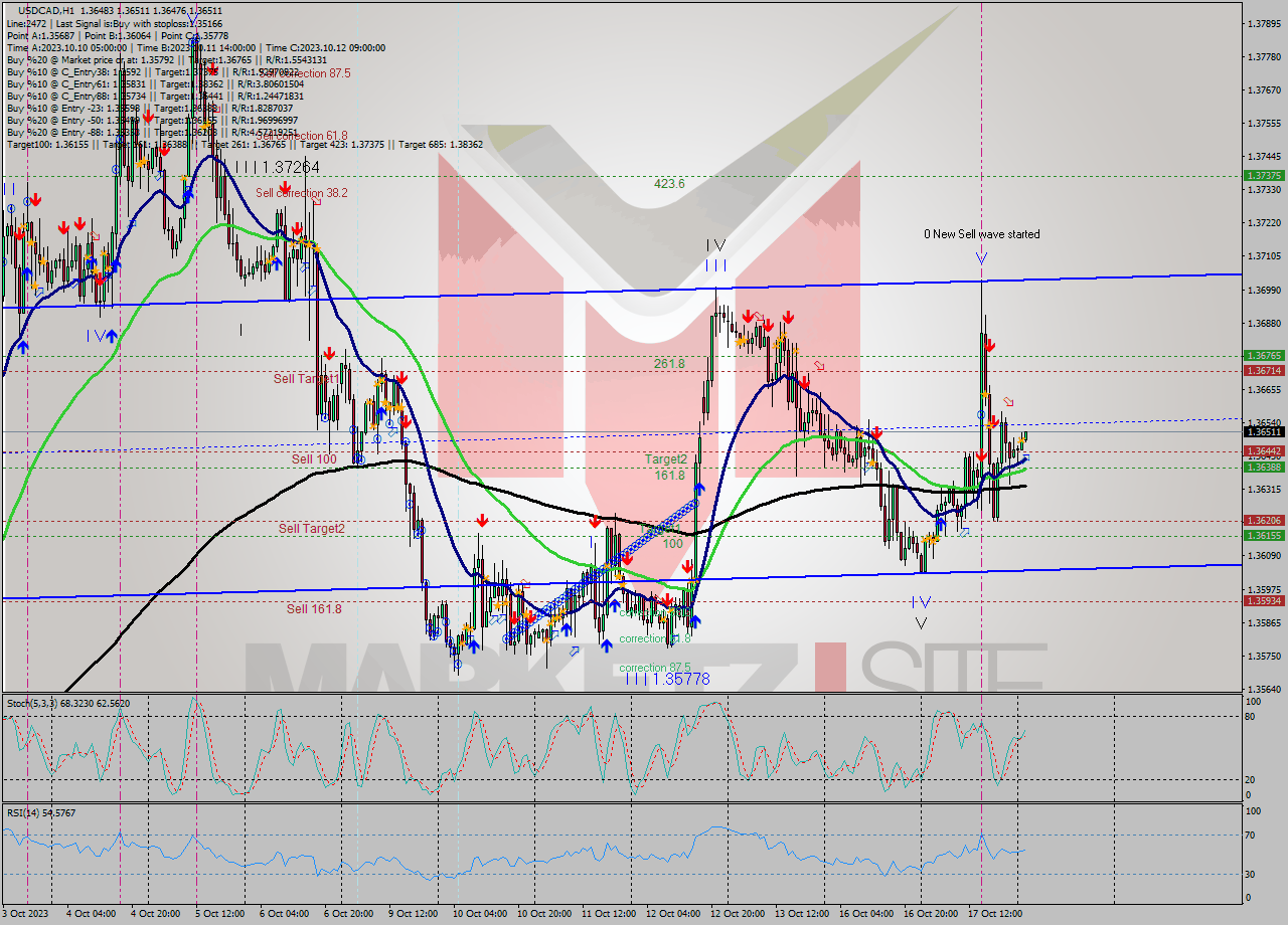 USDCAD H1 Signal
