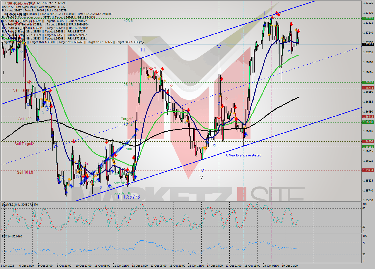 USDCAD H1 Signal