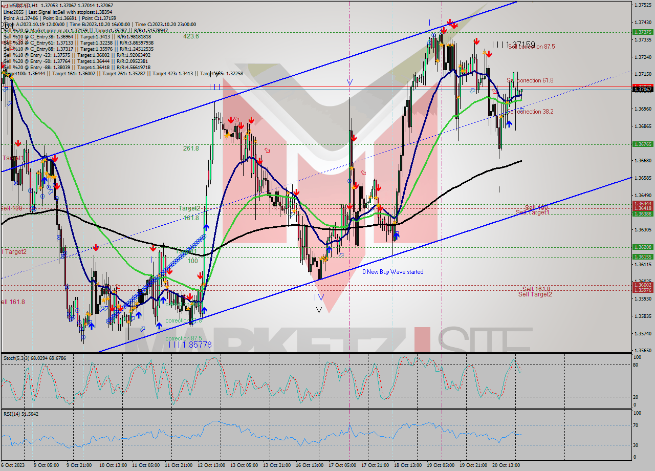 USDCAD H1 Signal