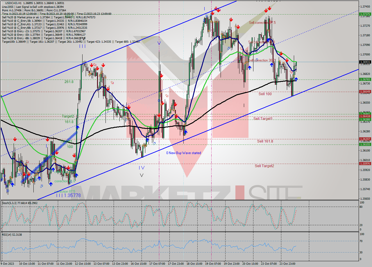USDCAD H1 Signal