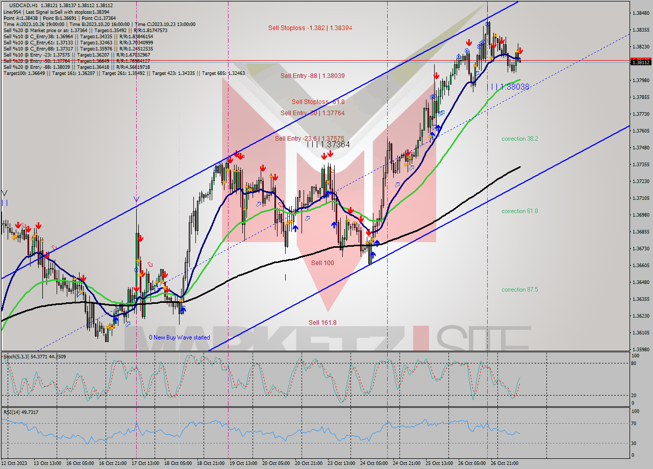 USDCAD H1 Signal