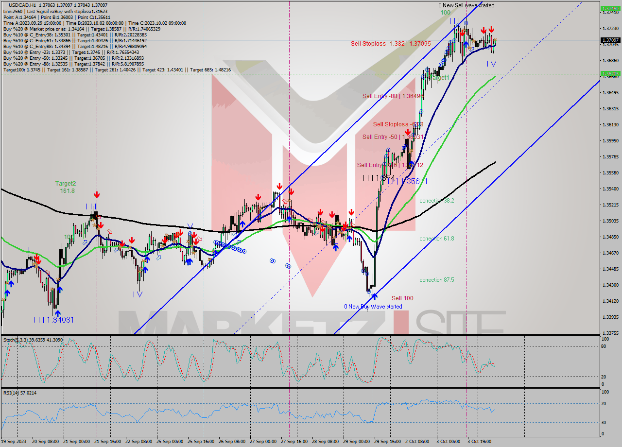 USDCAD H1 Signal