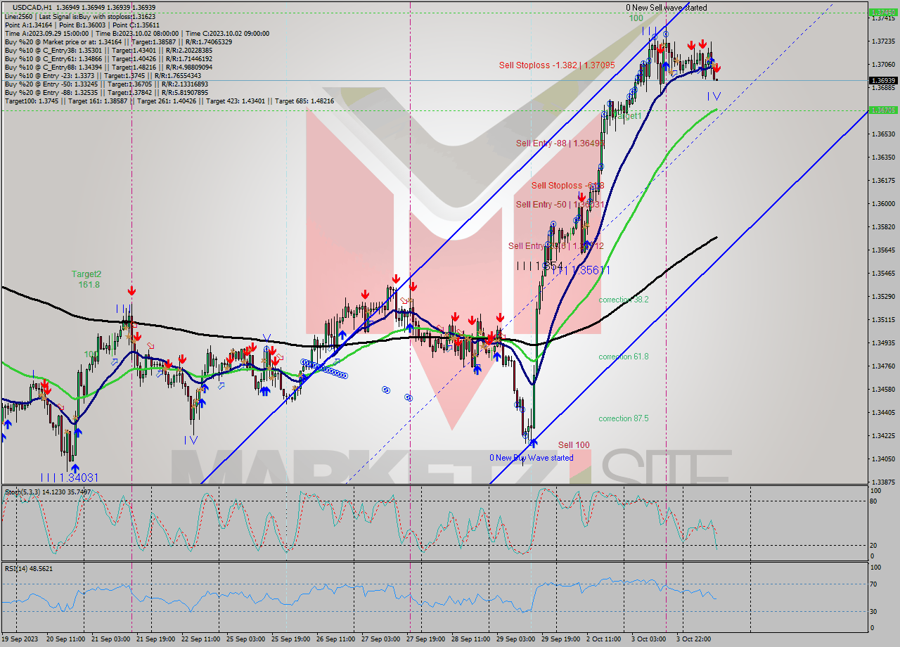 USDCAD H1 Signal