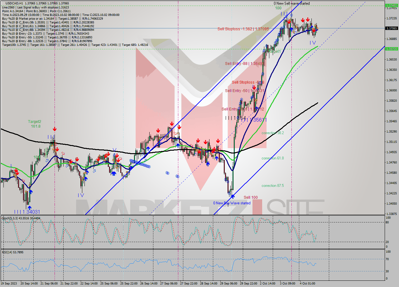 USDCAD H1 Signal