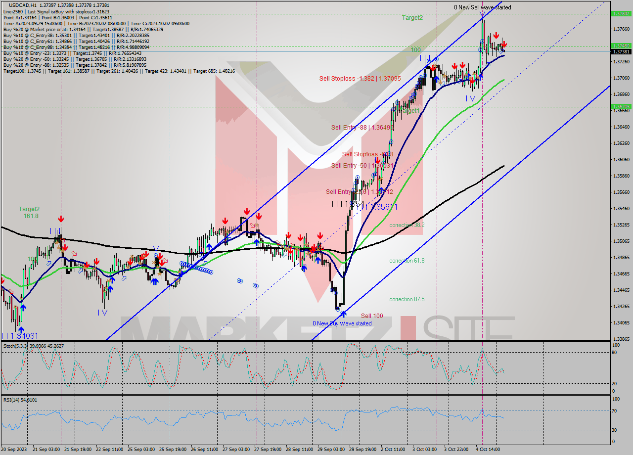 USDCAD H1 Signal