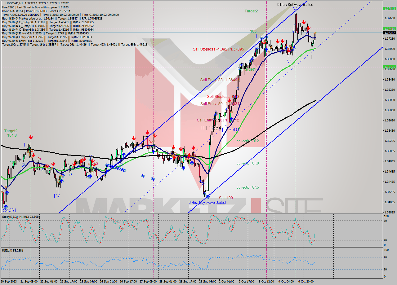 USDCAD H1 Signal