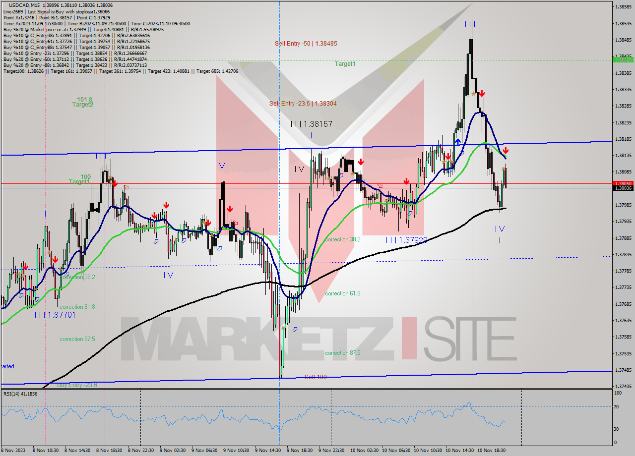 USDCAD M15 Signal