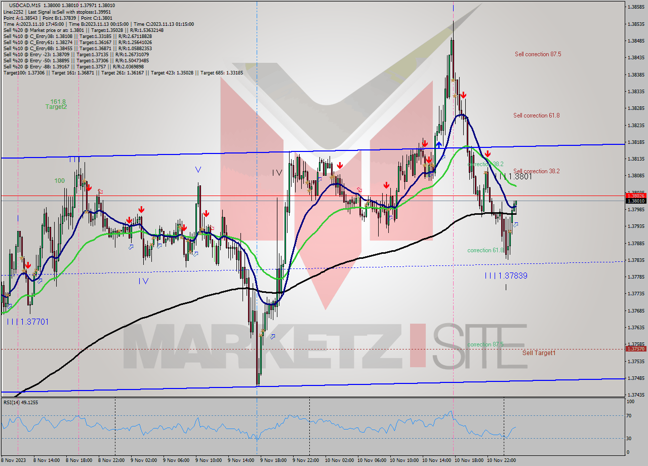 USDCAD M15 Signal