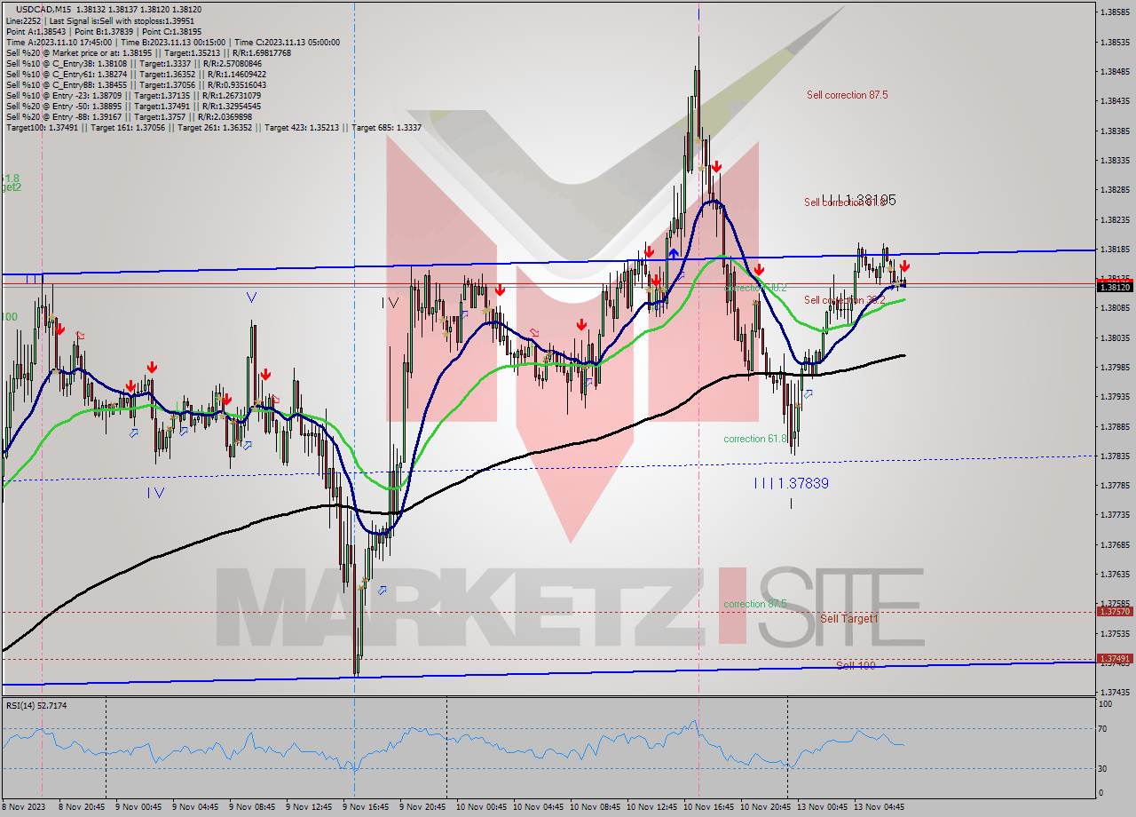 USDCAD M15 Signal