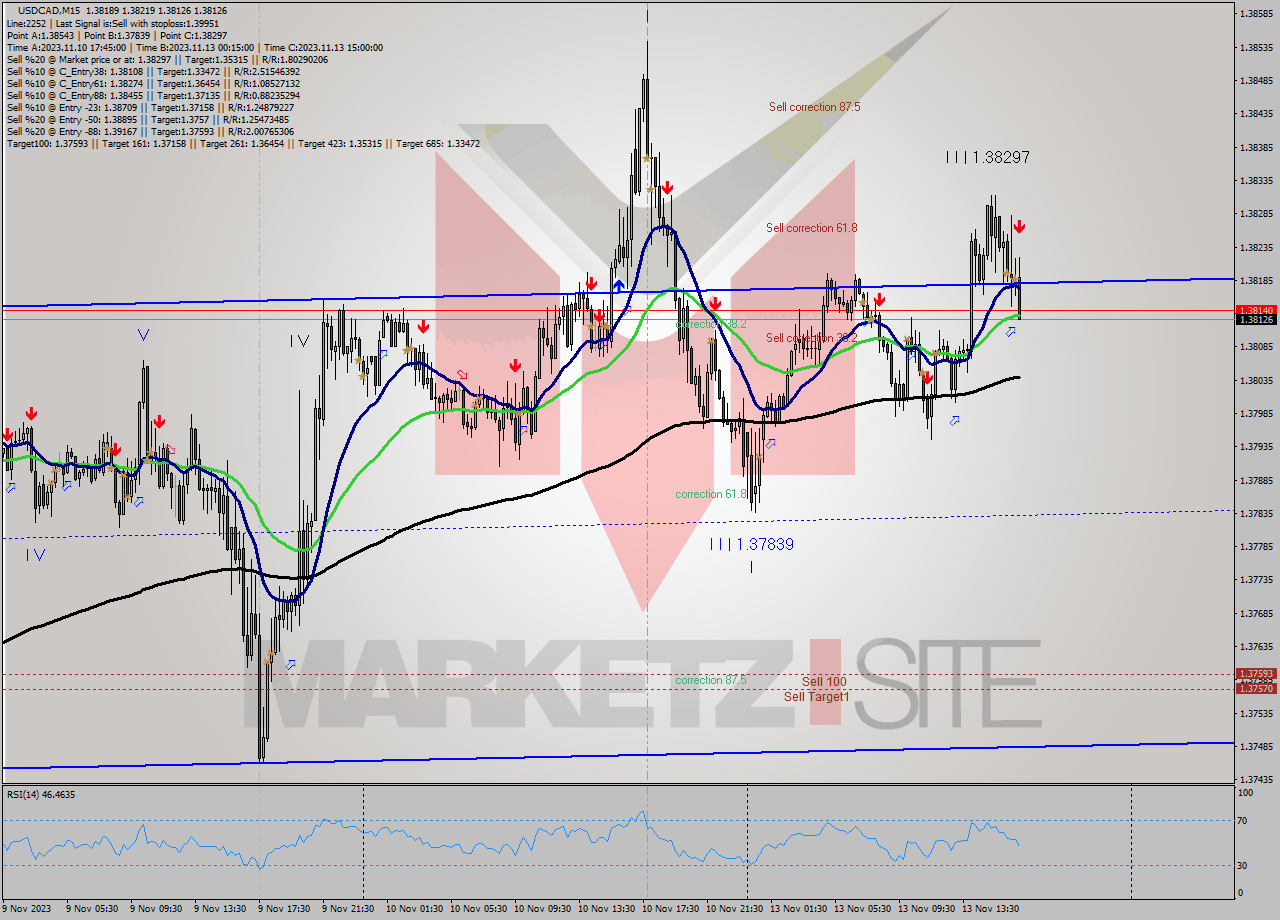 USDCAD M15 Signal