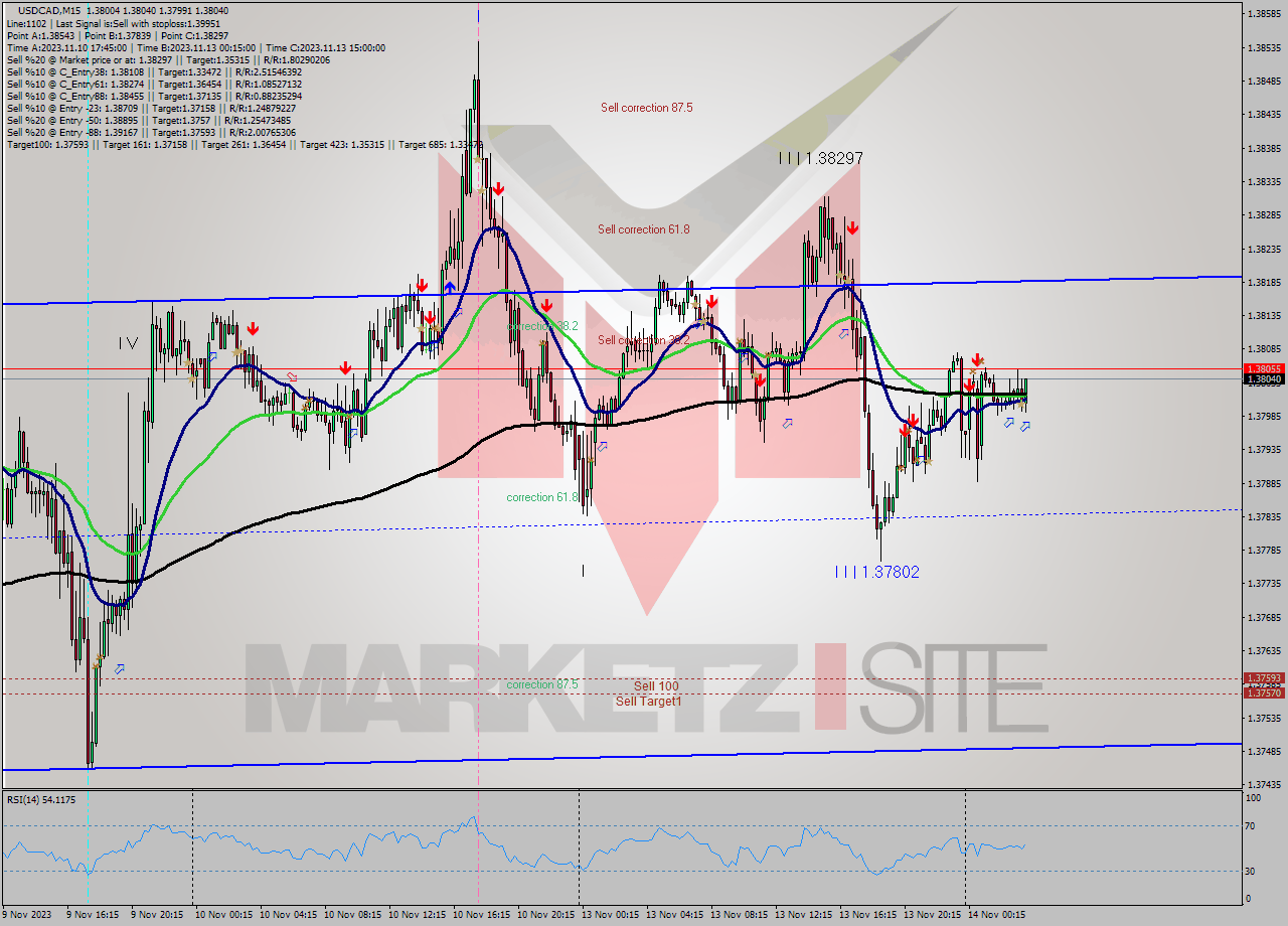 USDCAD M15 Signal