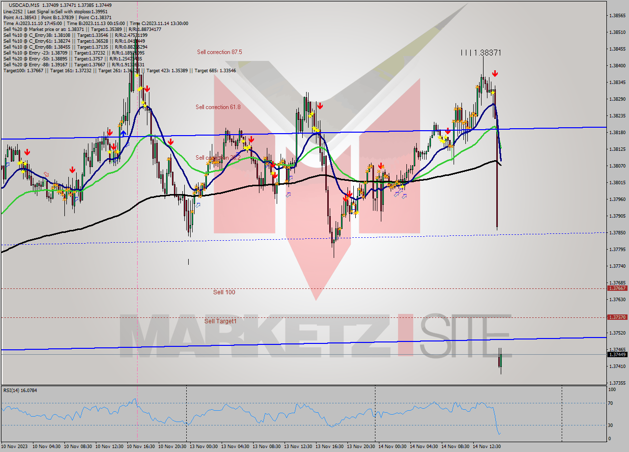 USDCAD M15 Signal