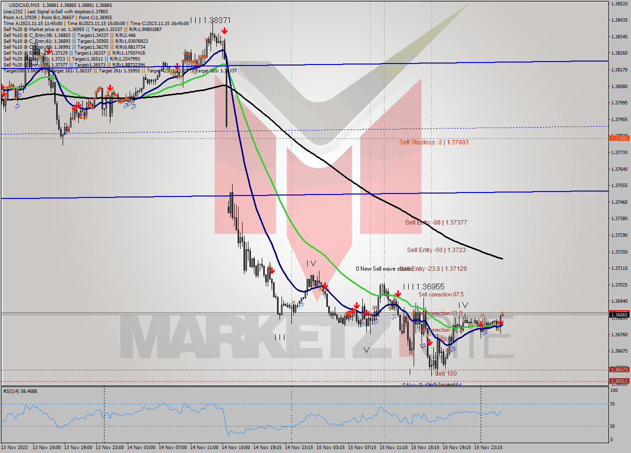 USDCAD M15 Signal