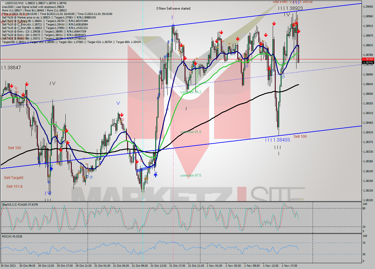 USDCAD M15 Signal