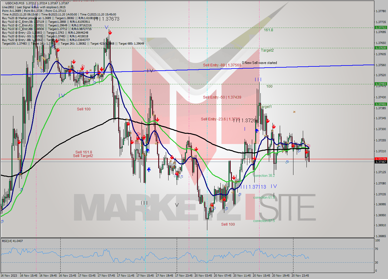USDCAD M15 Analysis USDCAD M15 Signal