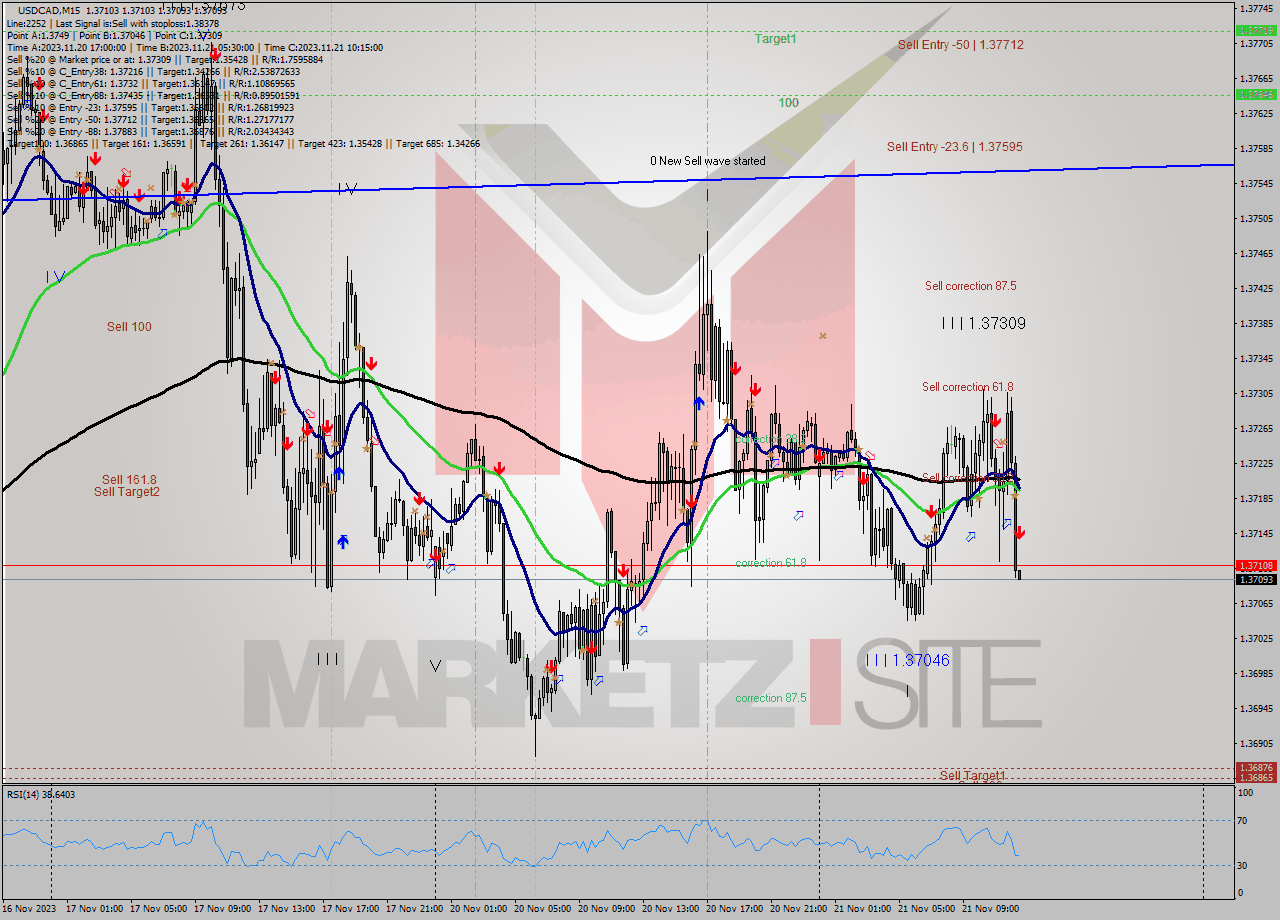 USDCAD M15 Signal