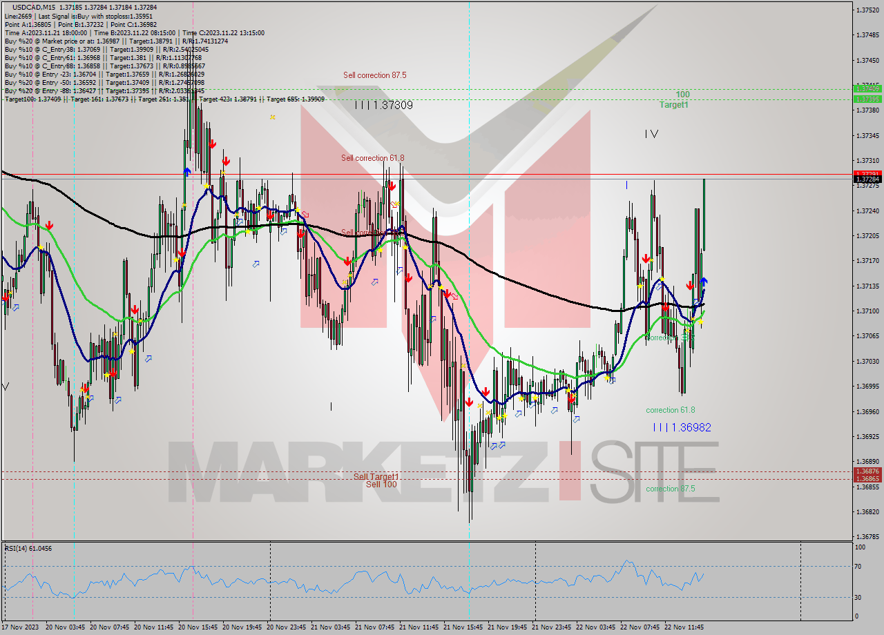 USDCAD M15 Signal
