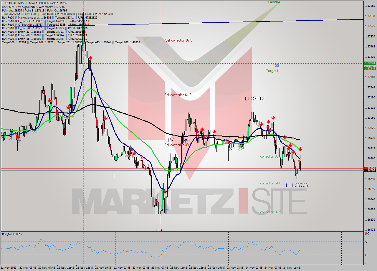 USDCAD M15 Signal