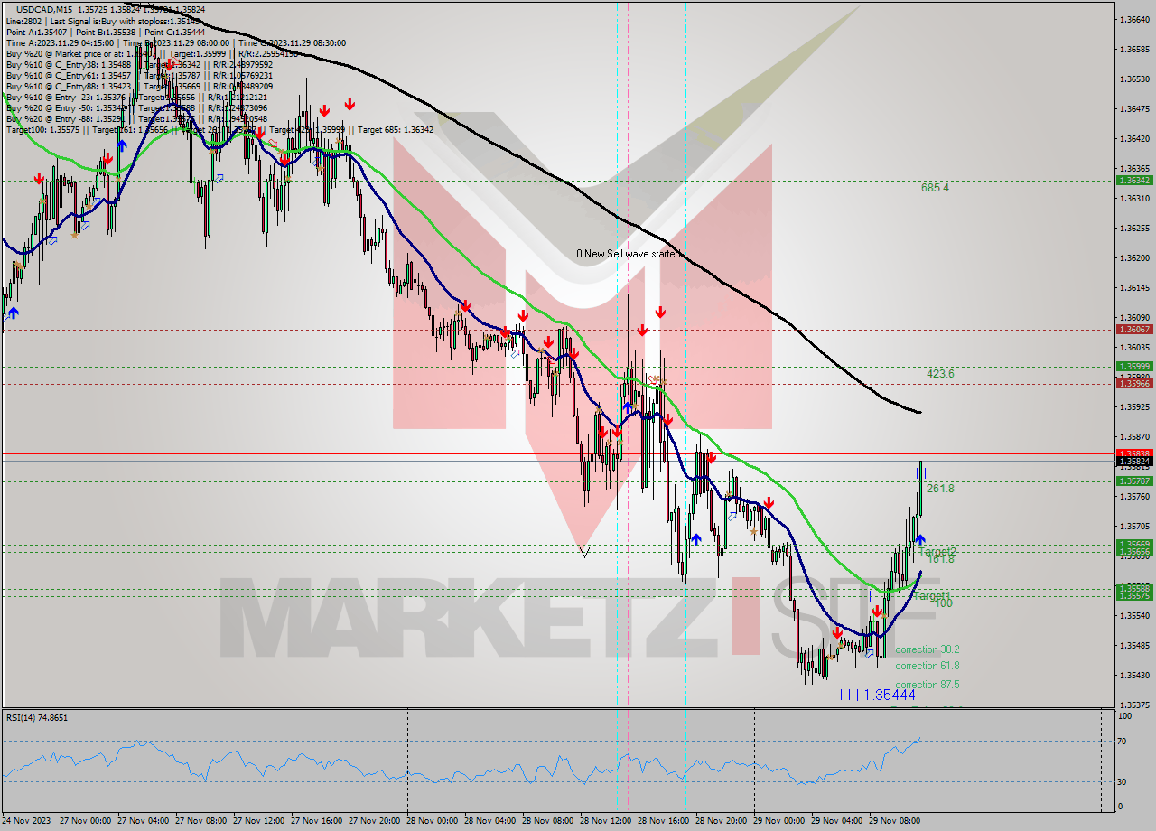 USDCAD M15 Signal