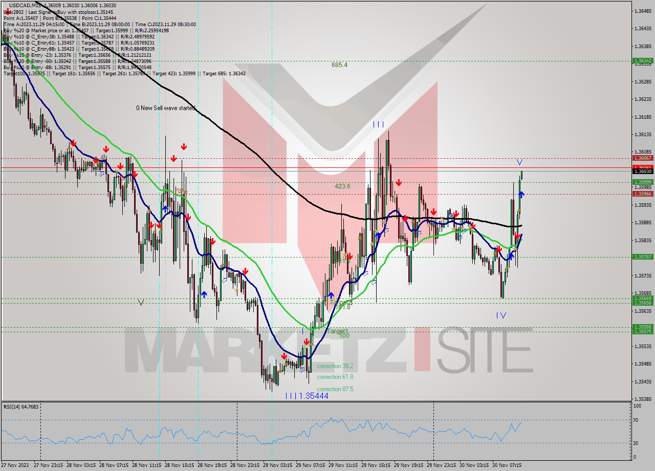 USDCAD M15 Signal