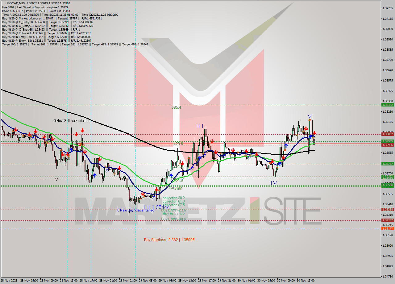 USDCAD M15 Signal