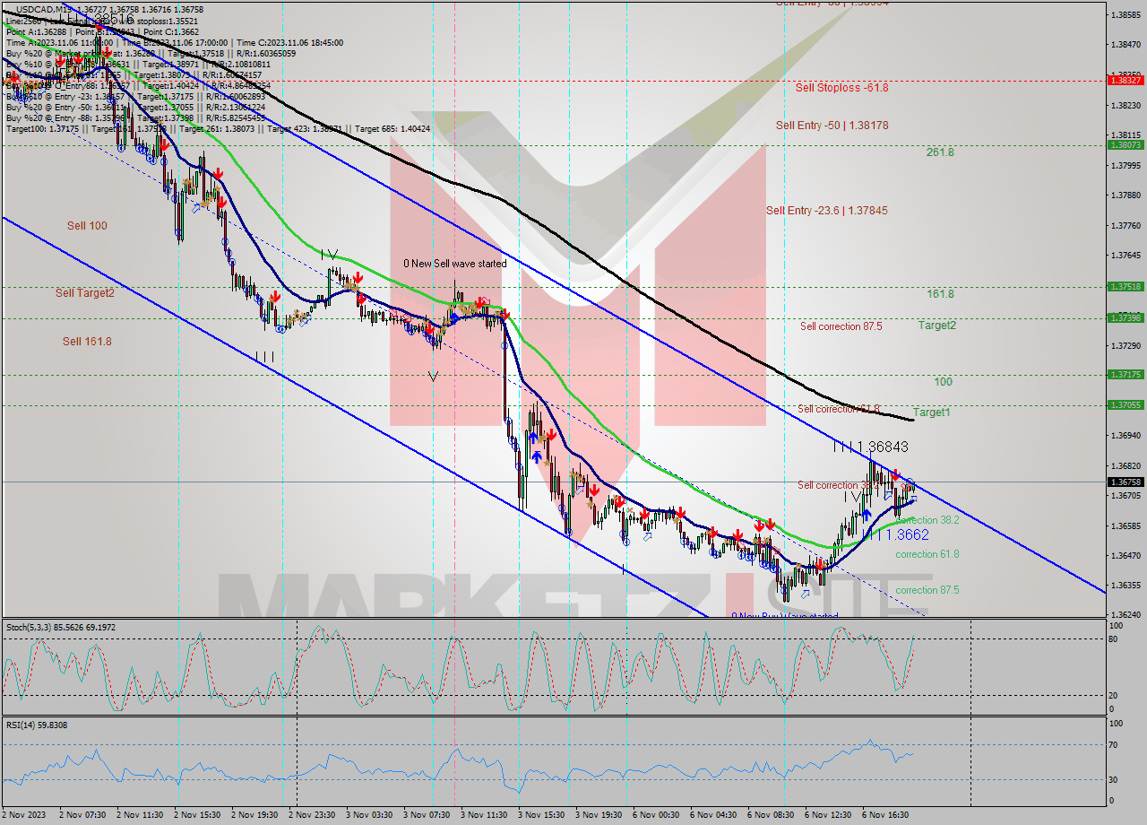 USDCAD M15 Signal