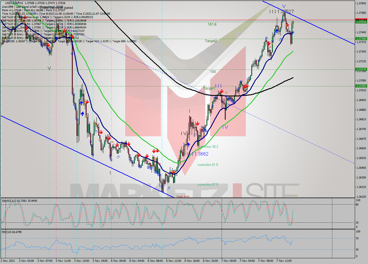 USDCAD M15 Signal