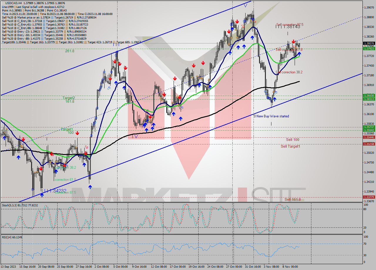 USDCAD MultiTimeframe analysis at date 2023.11.10 11:07