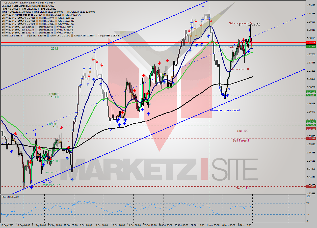 USDCAD MultiTimeframe analysis at date 2023.11.13 00:00