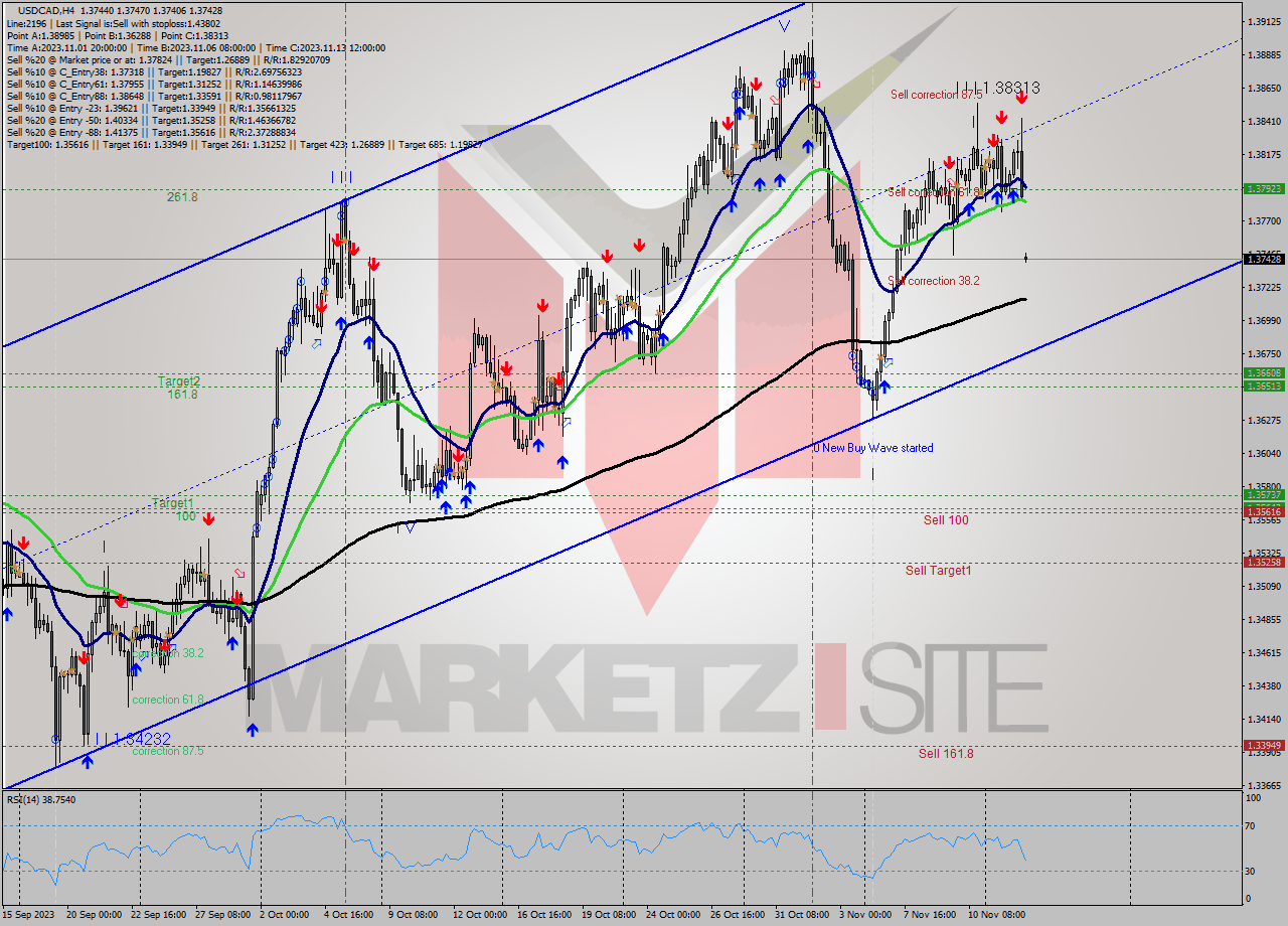 USDCAD MultiTimeframe analysis at date 2023.11.13 05:04